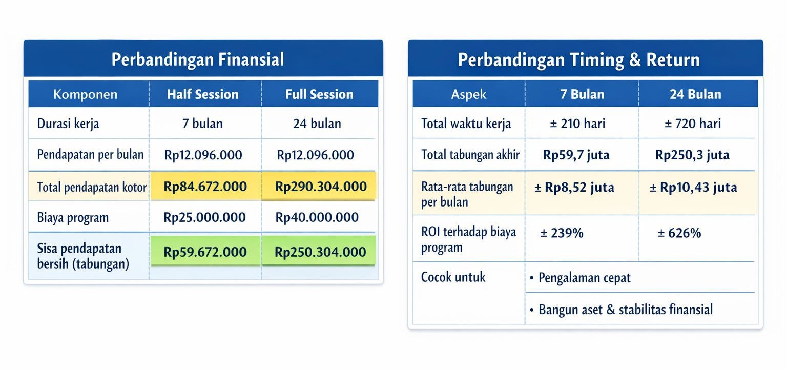 Perbandingan Job kontrak turki
